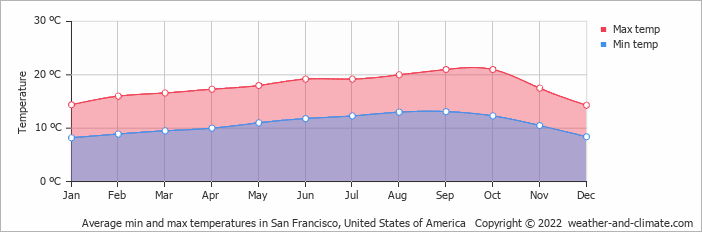 Gráfico de temperaturas em San Francisco